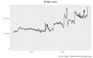Bridge users by country graph