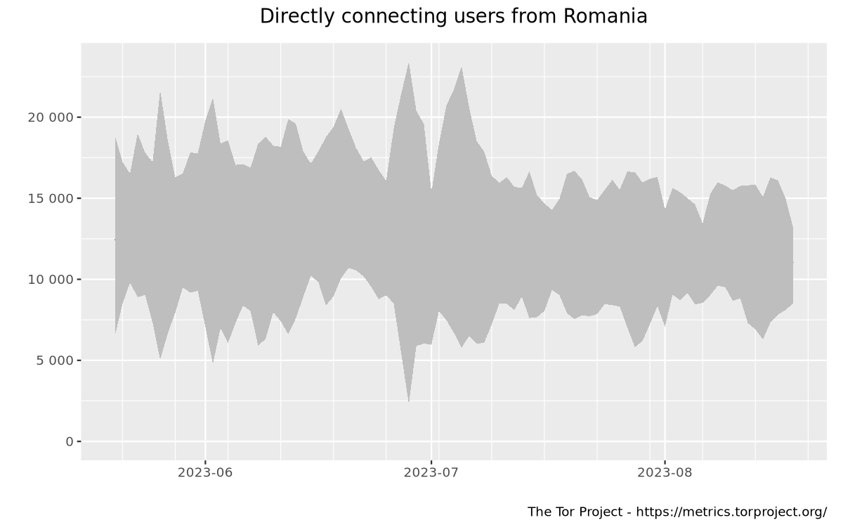 Relay users graph