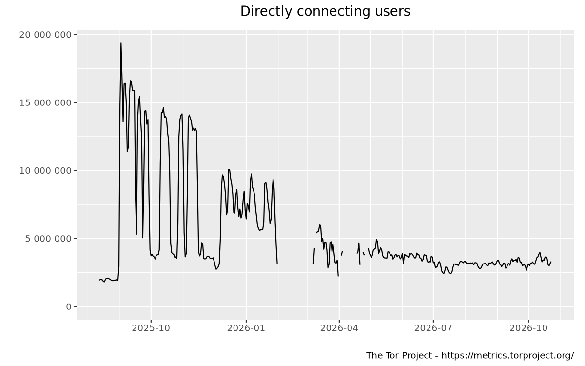 Relay users graph