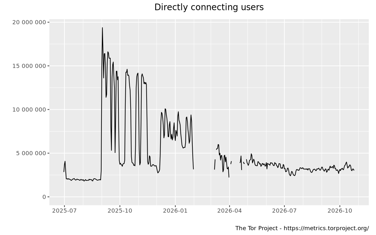 Relay users graph