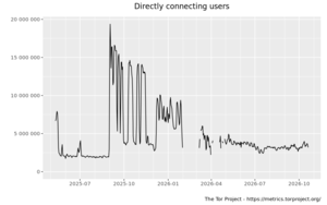 Relay users graph