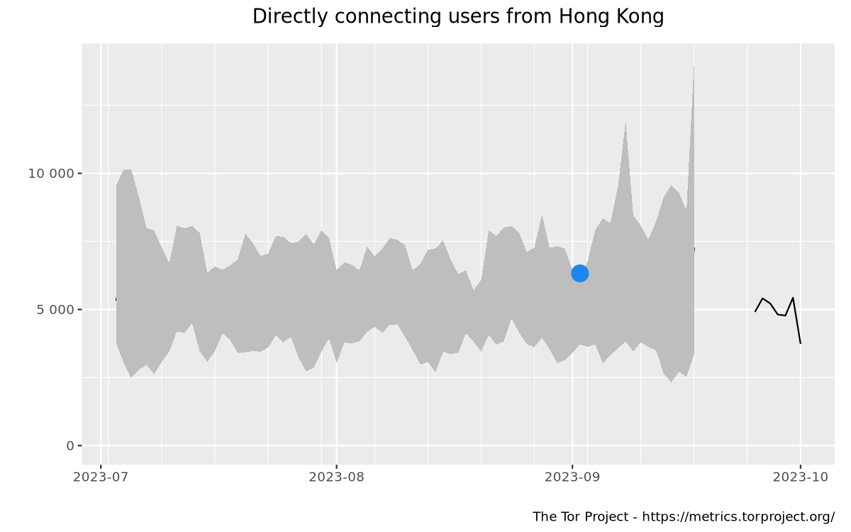 Relay users graph