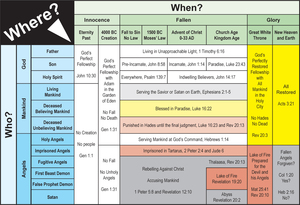 Bible timeline eschatology