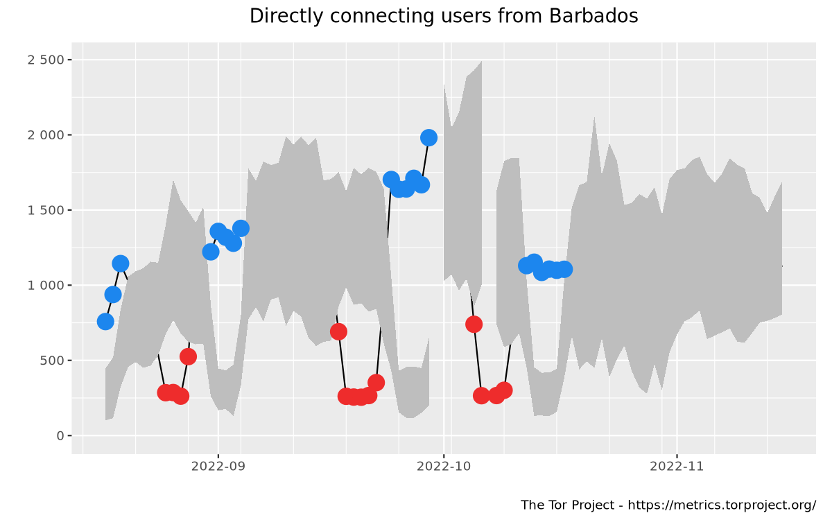 Relay users graph
