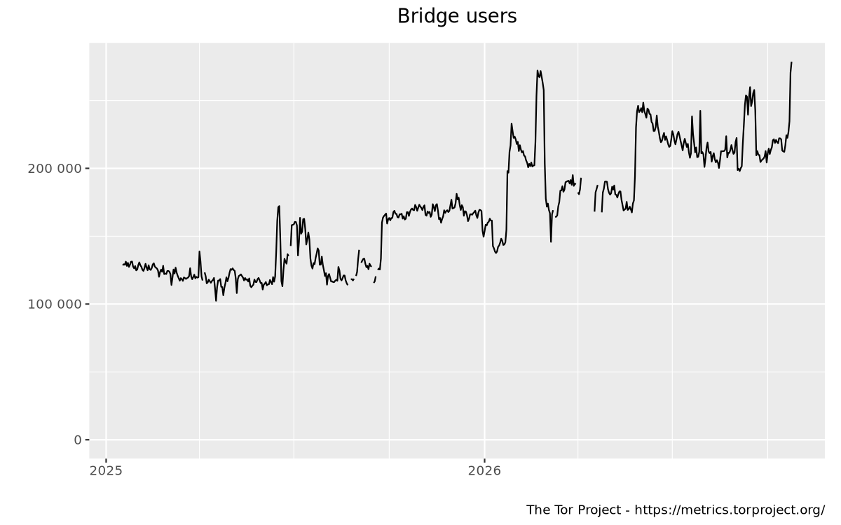 Bridge users by country graph
