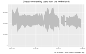 Relay users graph