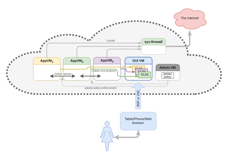 image from Qubes OS: A reasonably secure operating system | Qubes OS