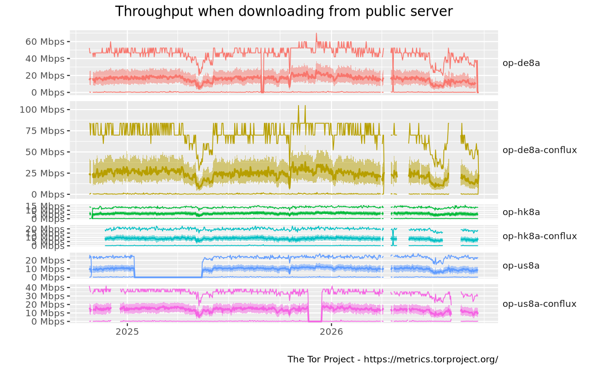 Throughput graph
