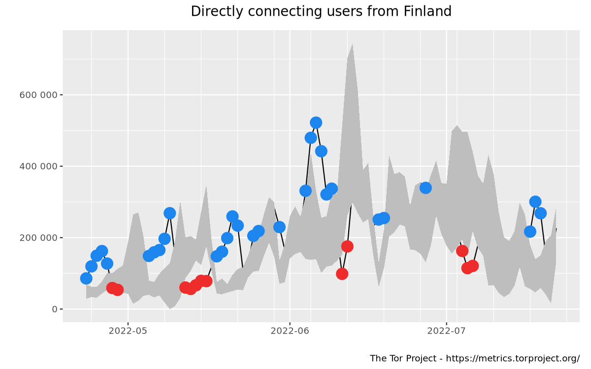 Relay users graph