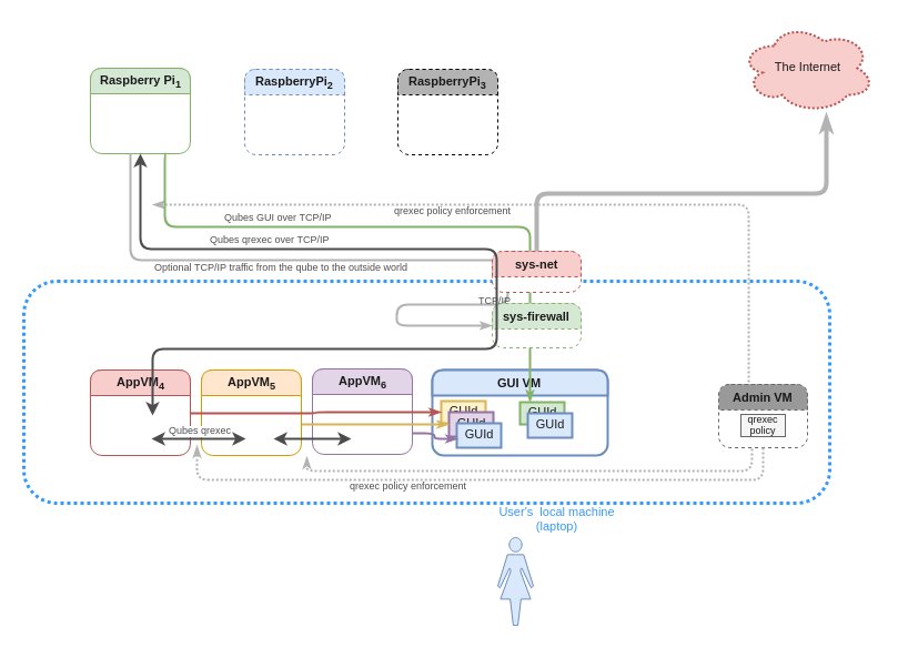 image from Qubes OS: A reasonably secure operating system | Qubes OS