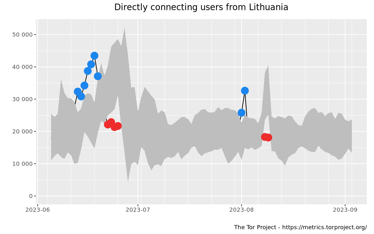 Relay users graph