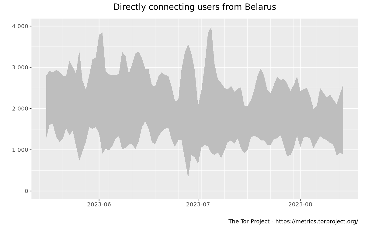 Relay users graph