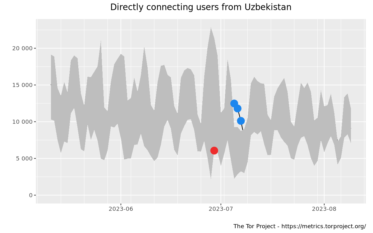 Relay users graph