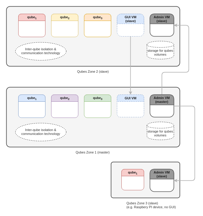 image from Qubes OS: A reasonably secure operating system | Qubes OS