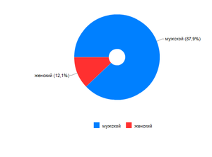 Пол посетителей