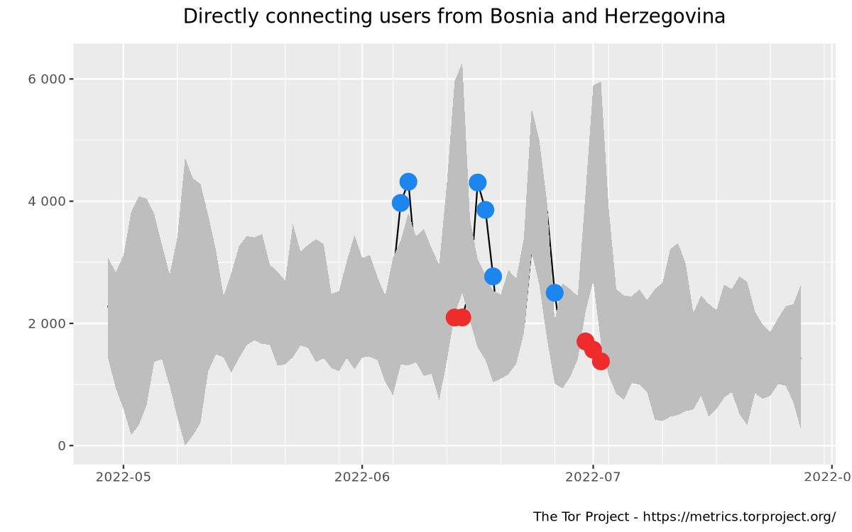 Relay users graph