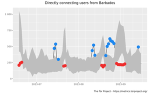 Relay users graph
