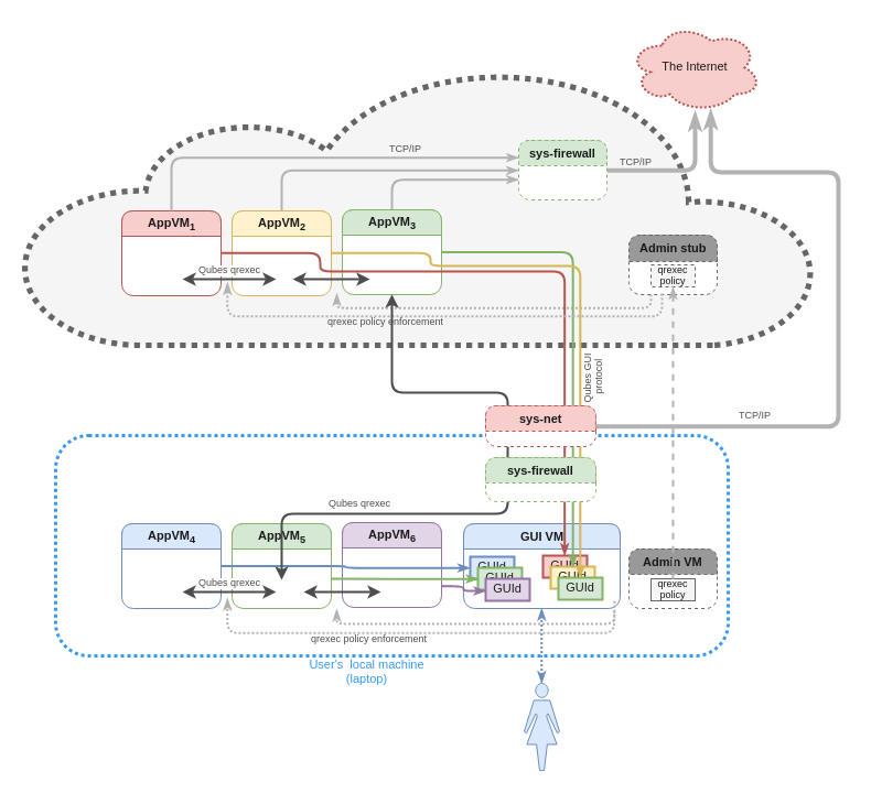 image from Qubes OS: A reasonably secure operating system | Qubes OS