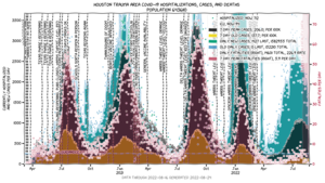 Houston TSA cases/horsepitalized/Fatalities