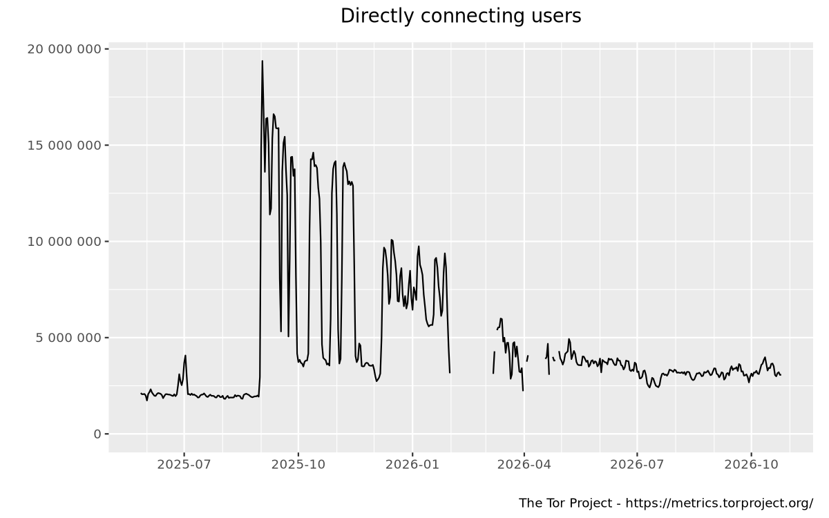 Relay users graph