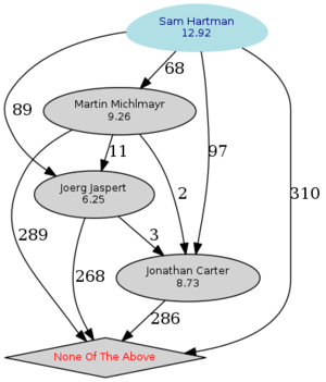 Graphical rendering of the results