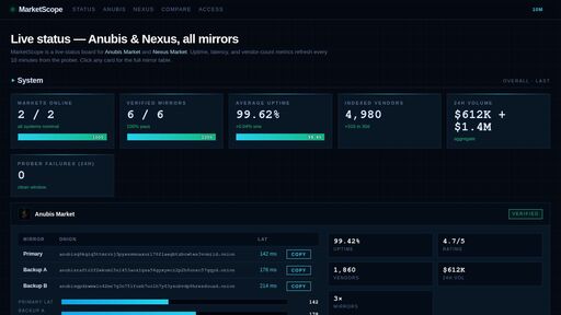 screenshot of MarketScope — Live Status — Anubis & Nexus Uptime, Latency, Vendors - dnmstavvvjvbwfrlxsf6nwphex4h6wzep3g23ears7hi64rlgglcabid.onion
