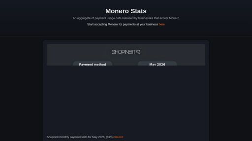 screenshot of Monero Stats - http://xmrstats4zxx2zl275r5zv5gwrgv5gwwtn2gc5cdghivsk4s34obctyd.onion