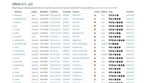 screenshot of Tor Relays - d6amkx45augz4kskvjryv3bmmwyf7vw4k3uwxsh5egnibw2igl5aozqd.onion